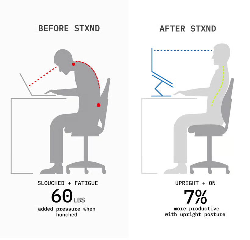 Raising your screen is clinically shown to increase performance